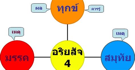 2 อริยสัจ4 รูปภาพ